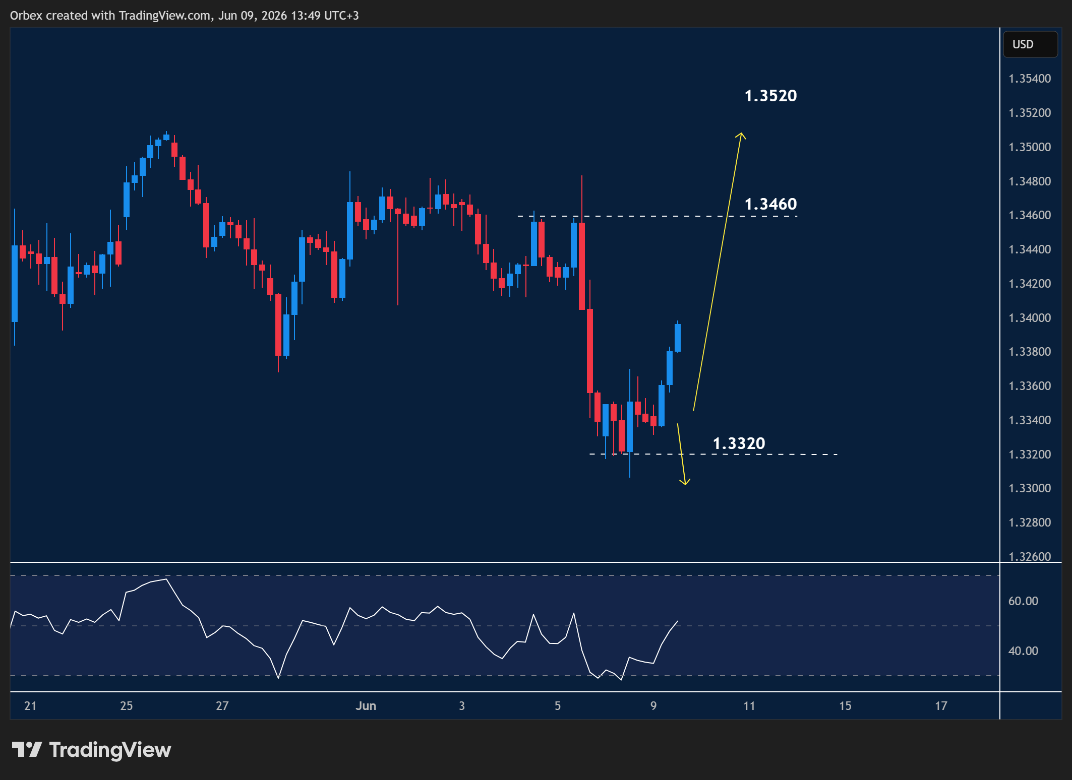 Intraday Analysis - Wednesday, June 10