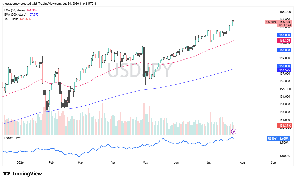 USD/JPY Price Analysis – USD/JPY Eyes 162 Support As Carry Trade Persists