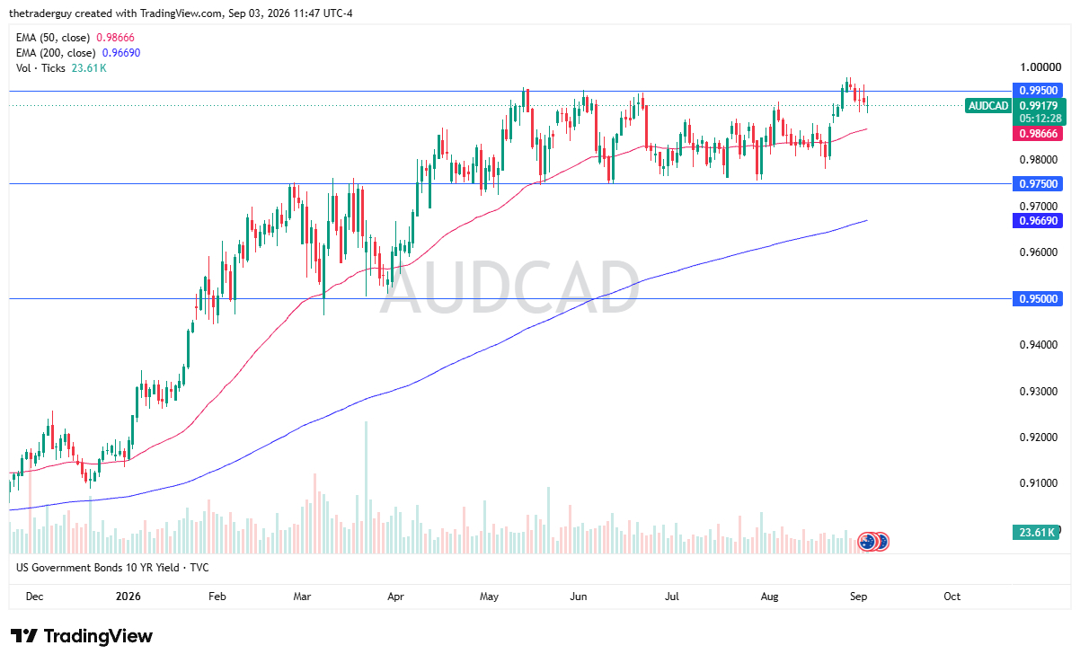 AUD/CAD Forecast 04/09: Bullish Flag Targets Parity (Video)