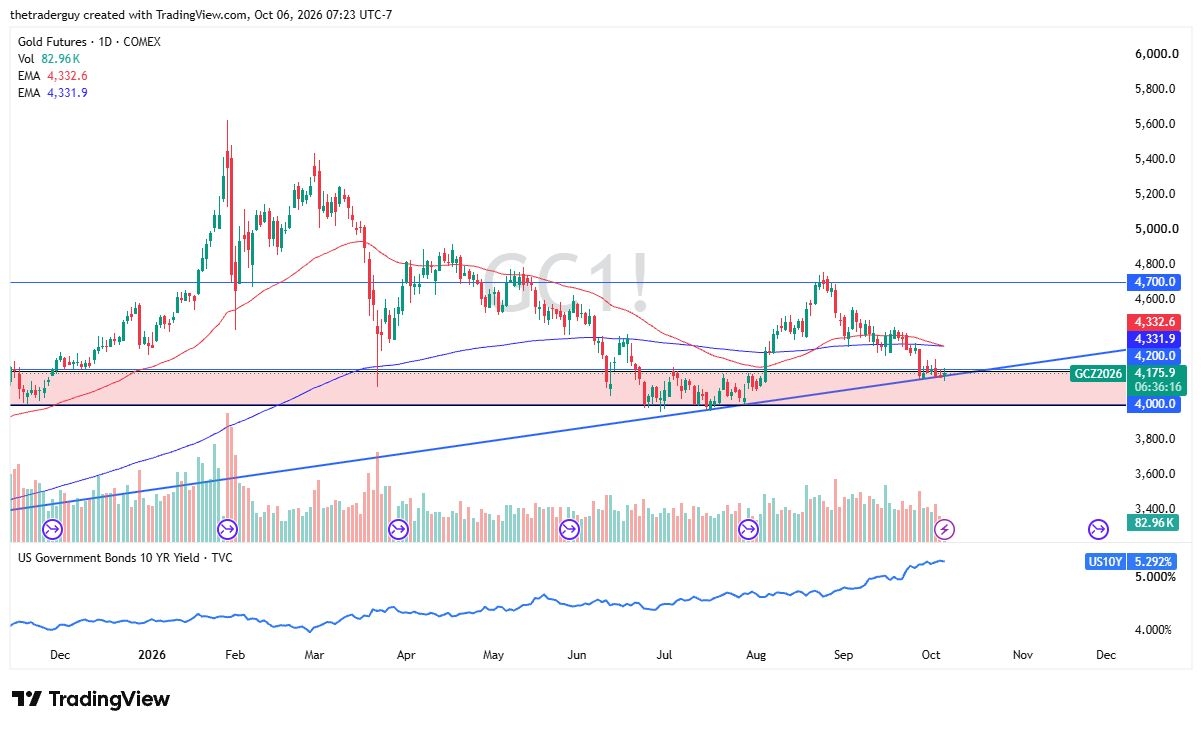 Gold Forecast 07/10: High Interest Rates (Video)