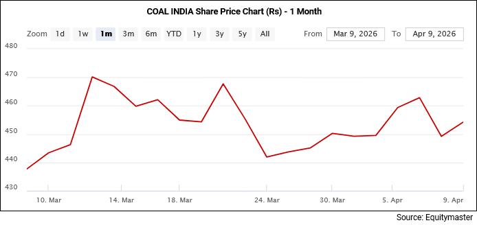 Coal India Share Price Chart (Rs) - 1 Month