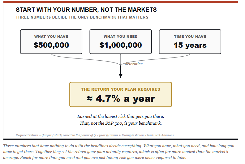 Investing numbers that matter to your outcome