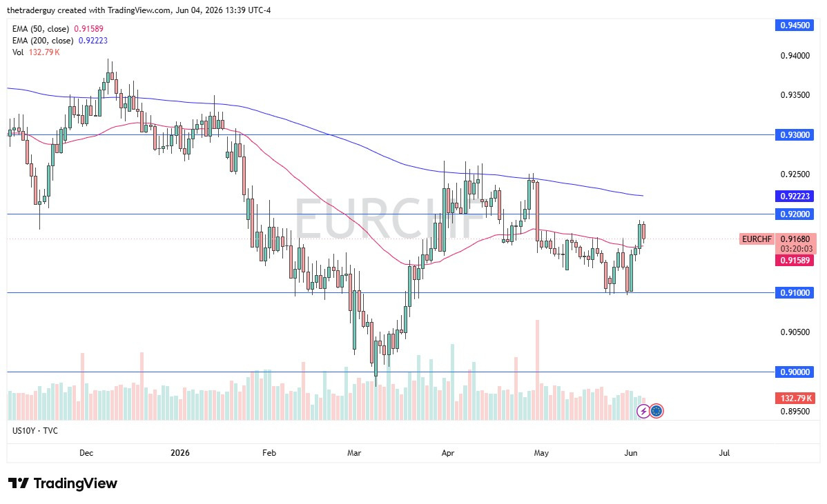 EUR/CHF Forecast: Euro Tests Key Support As Risk Appetite Drives Franc Demand