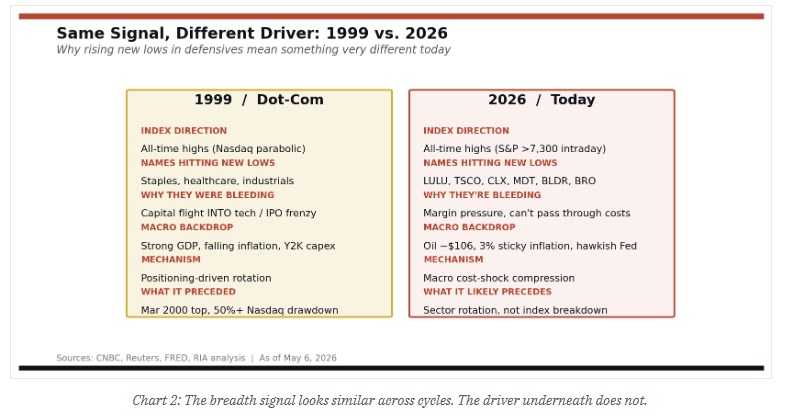 Difference between today and 1999 in the market.
