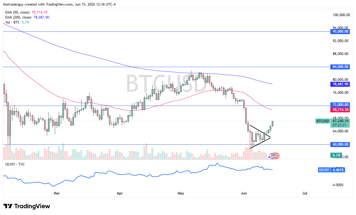 BTC/USD Forex Signal 16/06