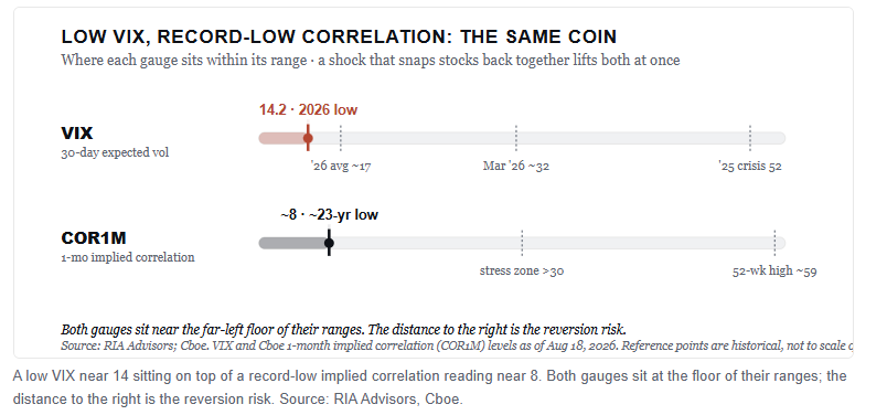 VIX level and correlation