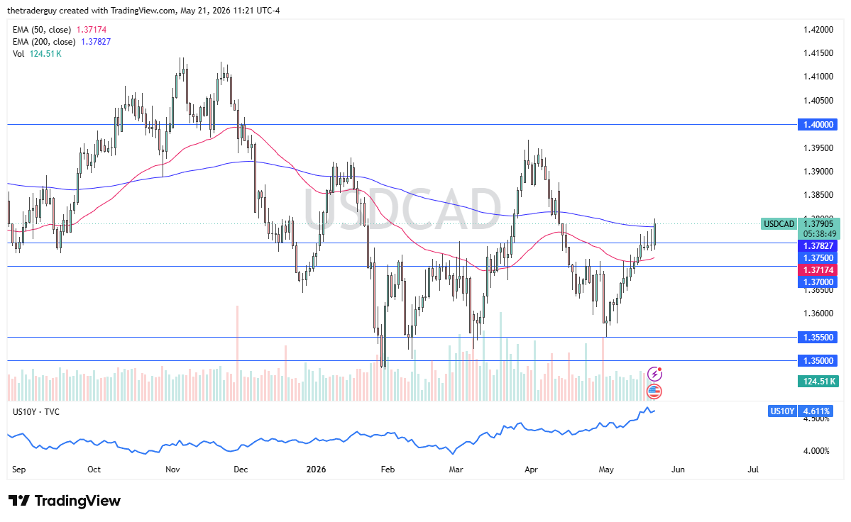 USD/CAD Forecast Today 22/05: Bull Target 1.39 (Chart)