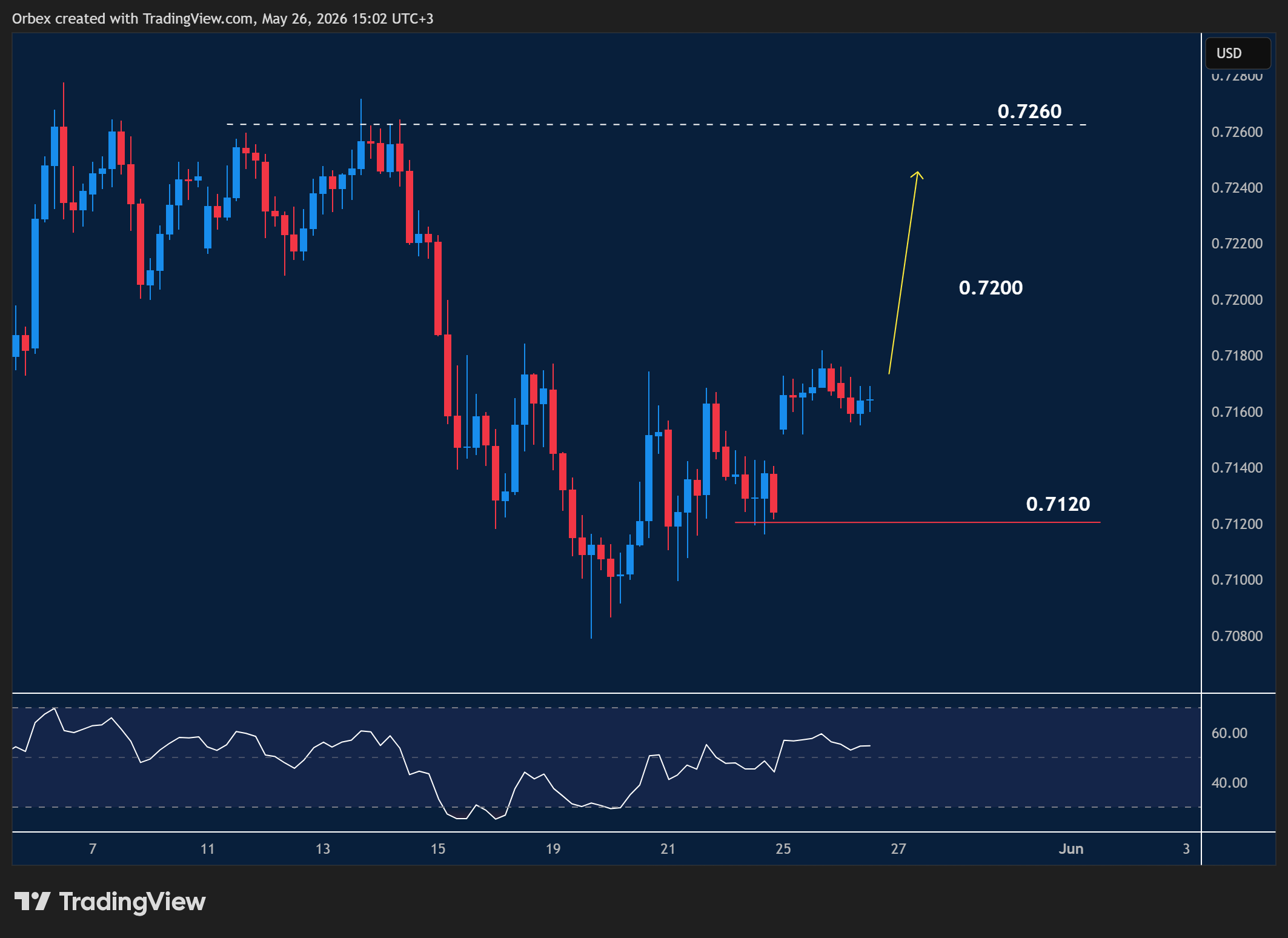 AUDUSD intraday chart displaying price trends and key support and resistance levels.