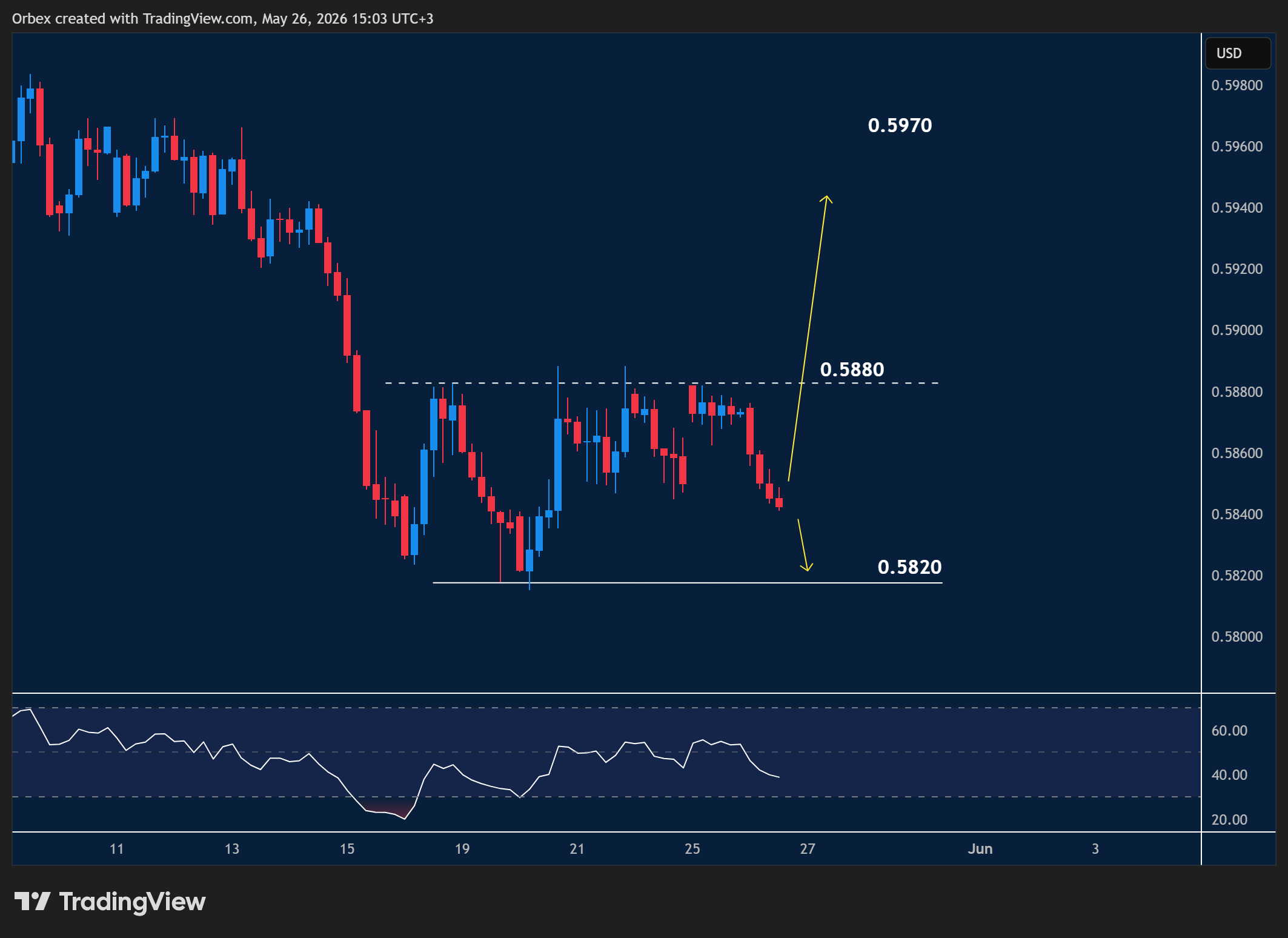 NZDUSD intraday chart displaying price trends and key support and resistance levels.