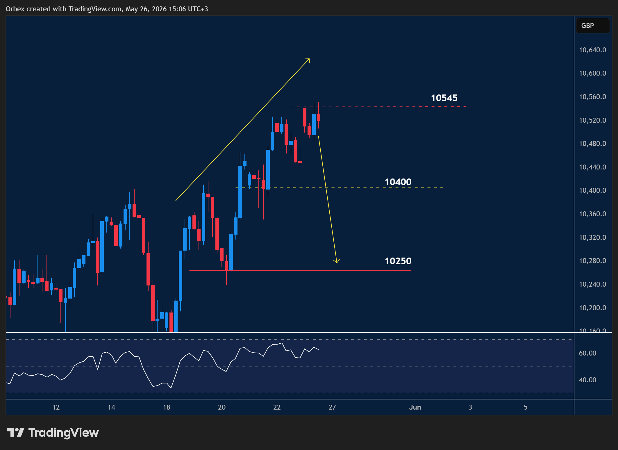 UK100 intraday chart displaying price trends and key support and resistance levels.