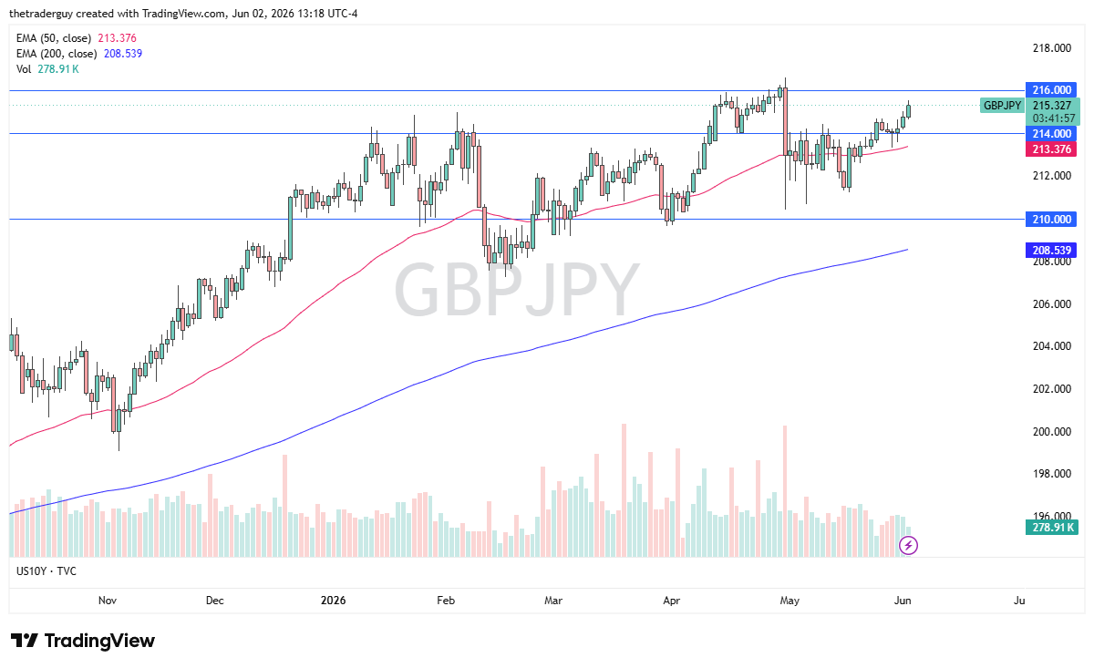 GBP/JPY Forecast: Pound Strength Targets 216 As Yen Remains Under Pressure