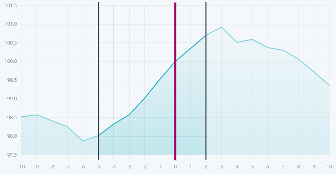 Line chart: Average performance of the S&P 500 over the ten trading days before and after the U.S. midterm elections from 1934 to 2022. Prices begin to rise six days before Election Day and peak three days afterward.