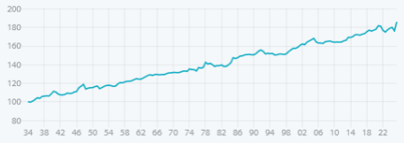 Line graph: Return curve for the S&P 500 during midterm elections from 1934 to 2022. The curve rises steadily from the bottom left to the top right.