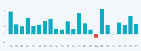 Bar chart: Return of the S&P 500, in percent, from five days before to two days after the midterms in the 23 election years from 1934 to 2022. Only 1994 shows a loss.