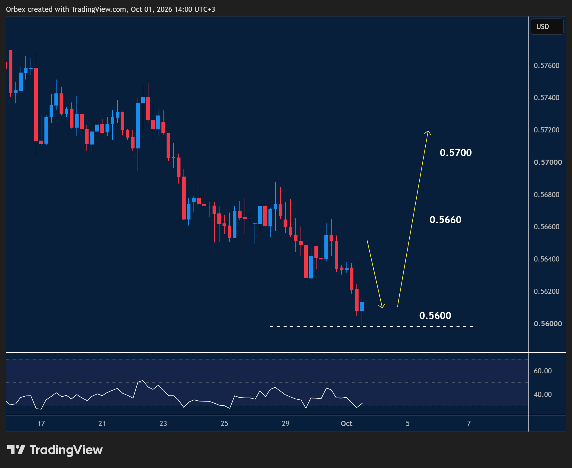 NZDUSD faces resistance, NZDUSD attempts a bounce, and UK 100 tests key support as traders watch critical levels for the next move.