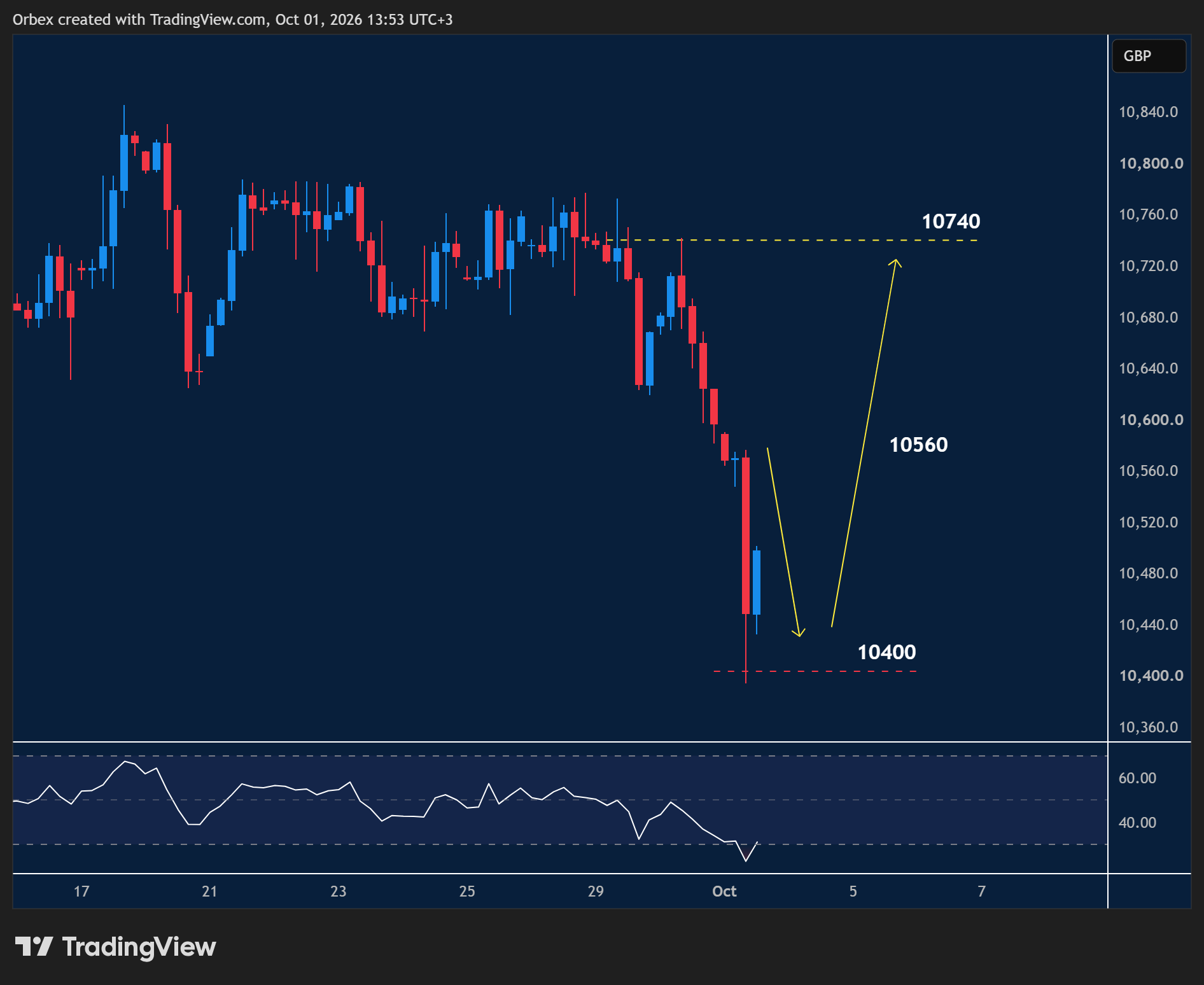 UK 100 faces resistance, NZDUSD attempts a bounce, and UK 100 tests key support as traders watch critical levels for the next move.