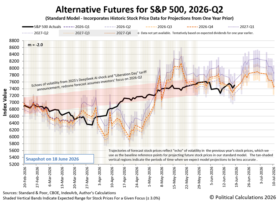 Alternative Futures - S&P 500 - 2026Q2 - Standard Model (m=-2.0 from 28 Apr 2025) - Snapshot on 19 Jun 2026