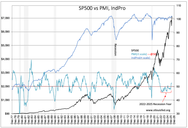 PMI And The Yield Curve Correlation