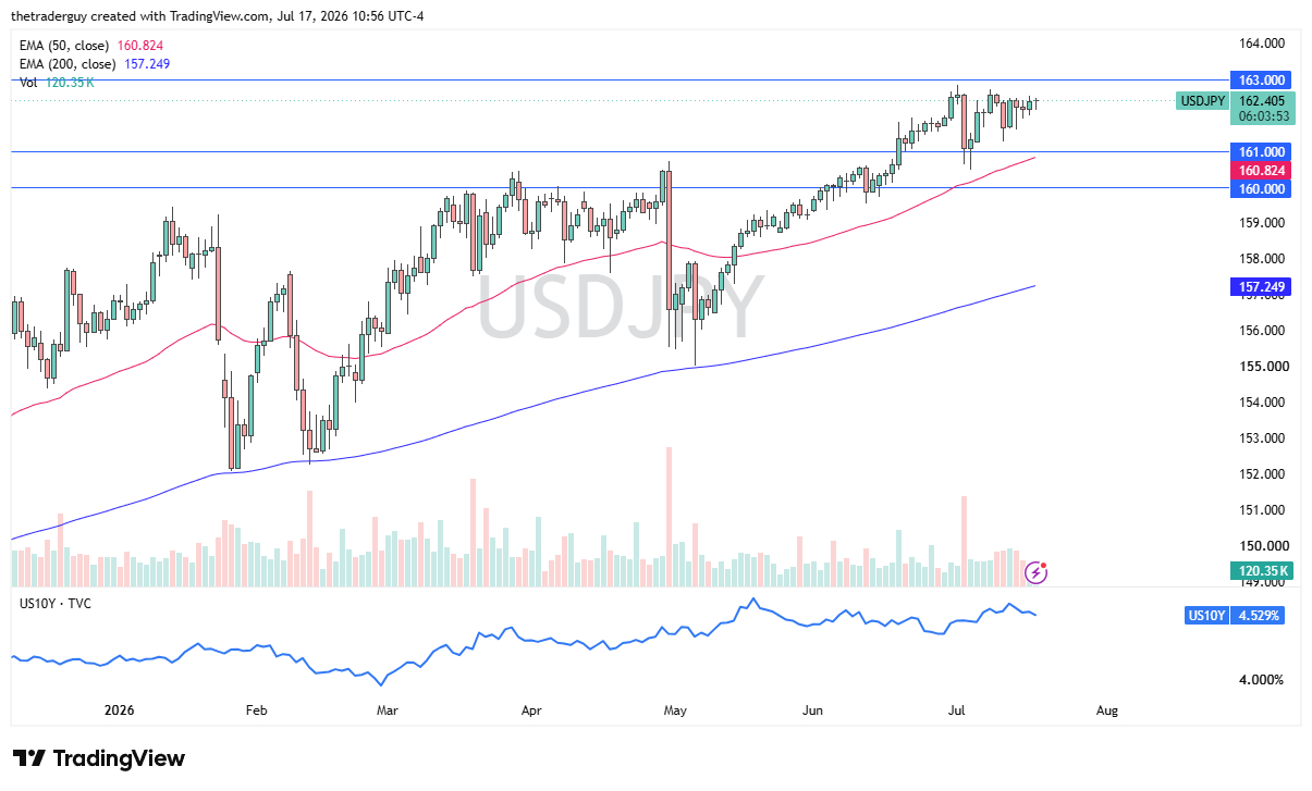 USD/JPY Forecast: Defends 161 Support As US Yields Drop