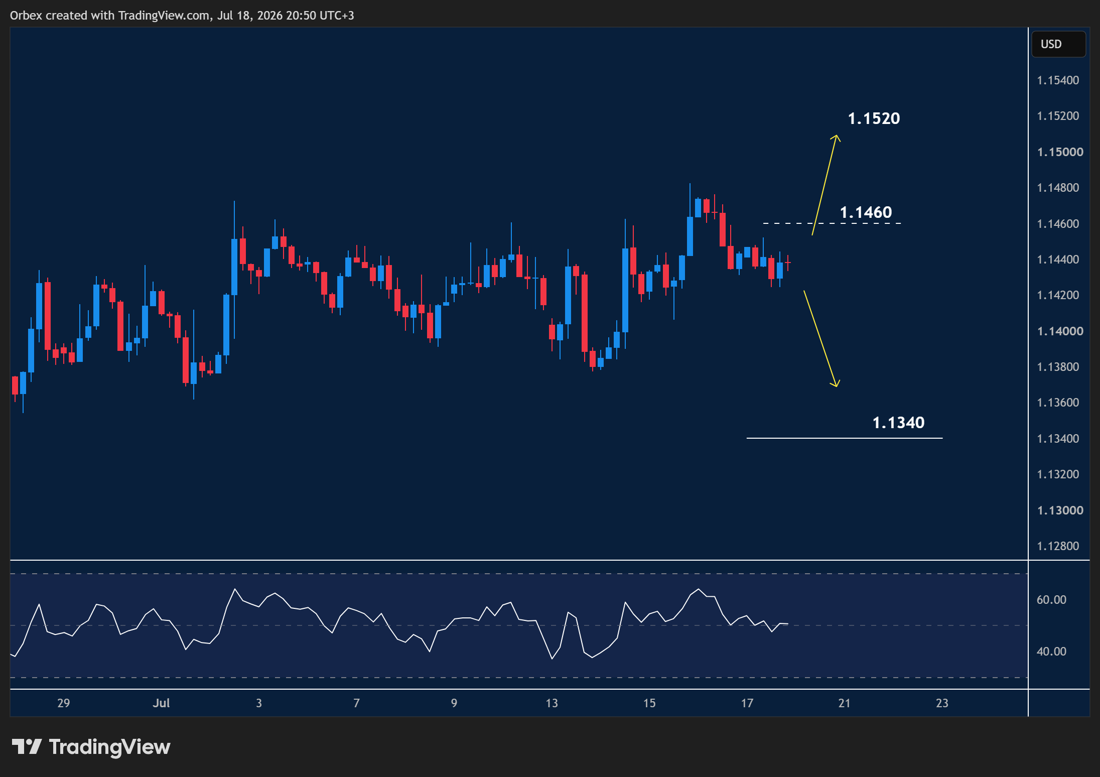 EURUSD intraday chart displaying price trends and key support and resistance levels.