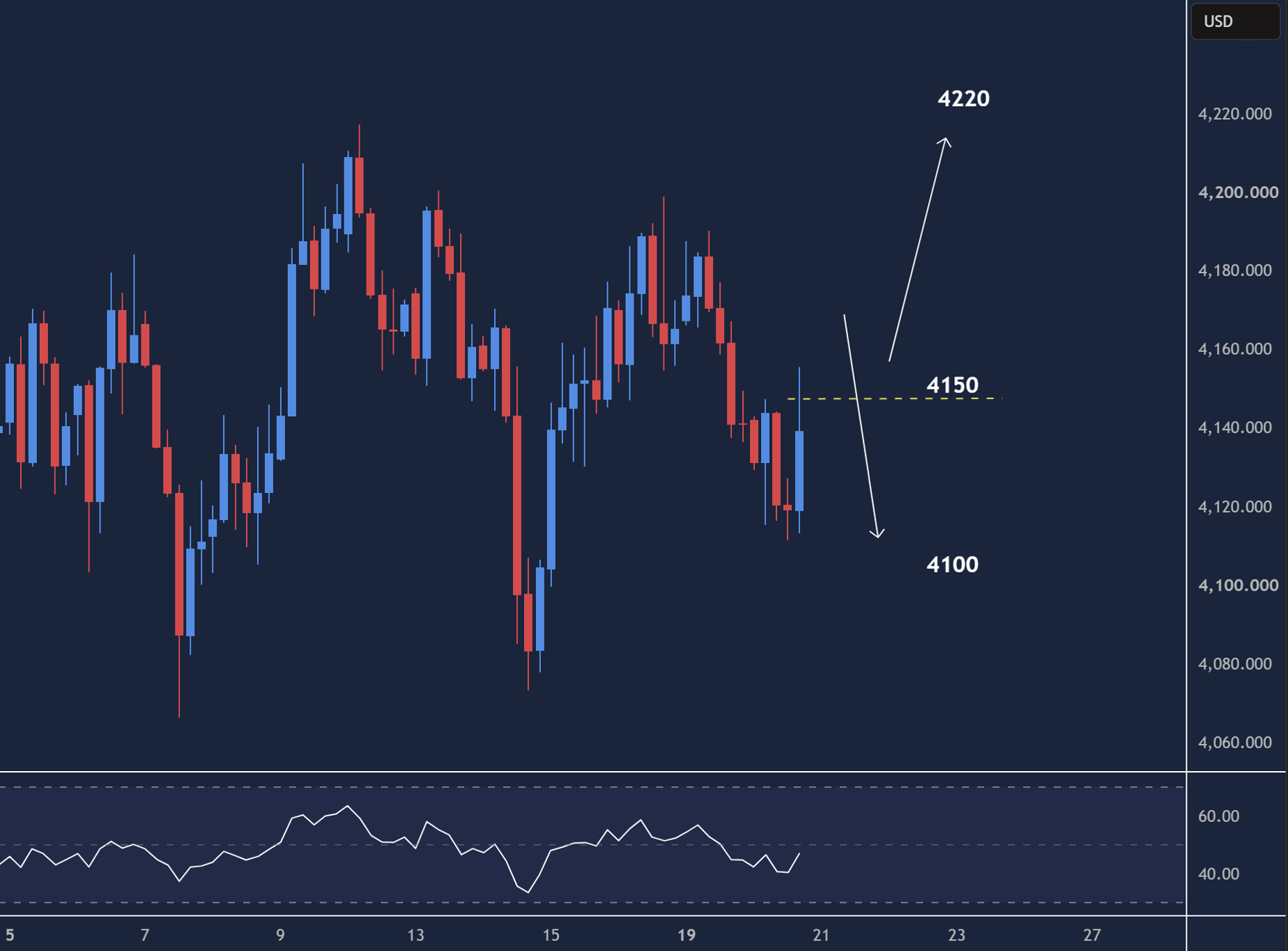 XAUUSD intraday chart displaying price trends and key support and resistance levels.