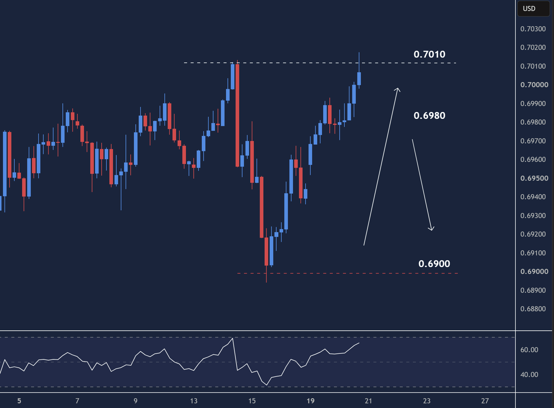 AUDUSD intraday chart displaying price trends and key support and resistance levels.
