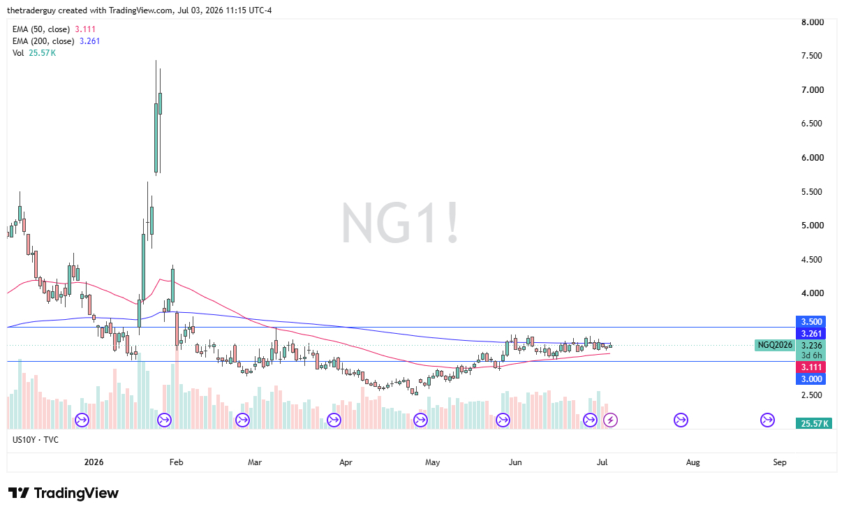 Natural Gas Forecast 06/07: Churns Within Multi-Week Range Natural Gas Forecast 06/07: Churns Within Multi-Week Range