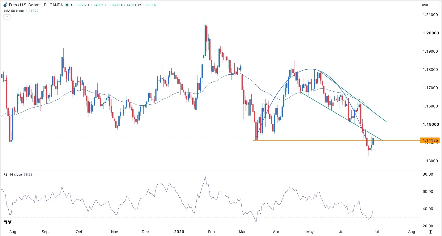 EUR/USD Forex Signal: Euro Rises Ahead Of ECB Forum And US Consumer Confidence Data
