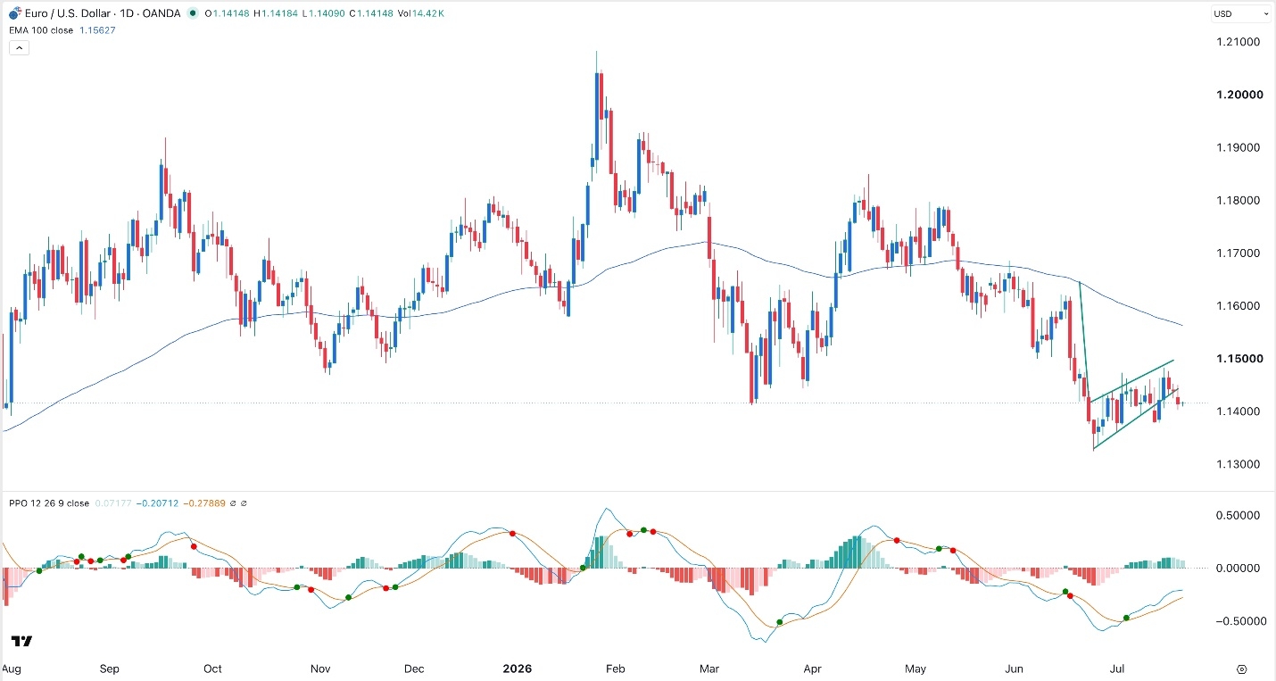 EUR/USD Forex Signal 21/07