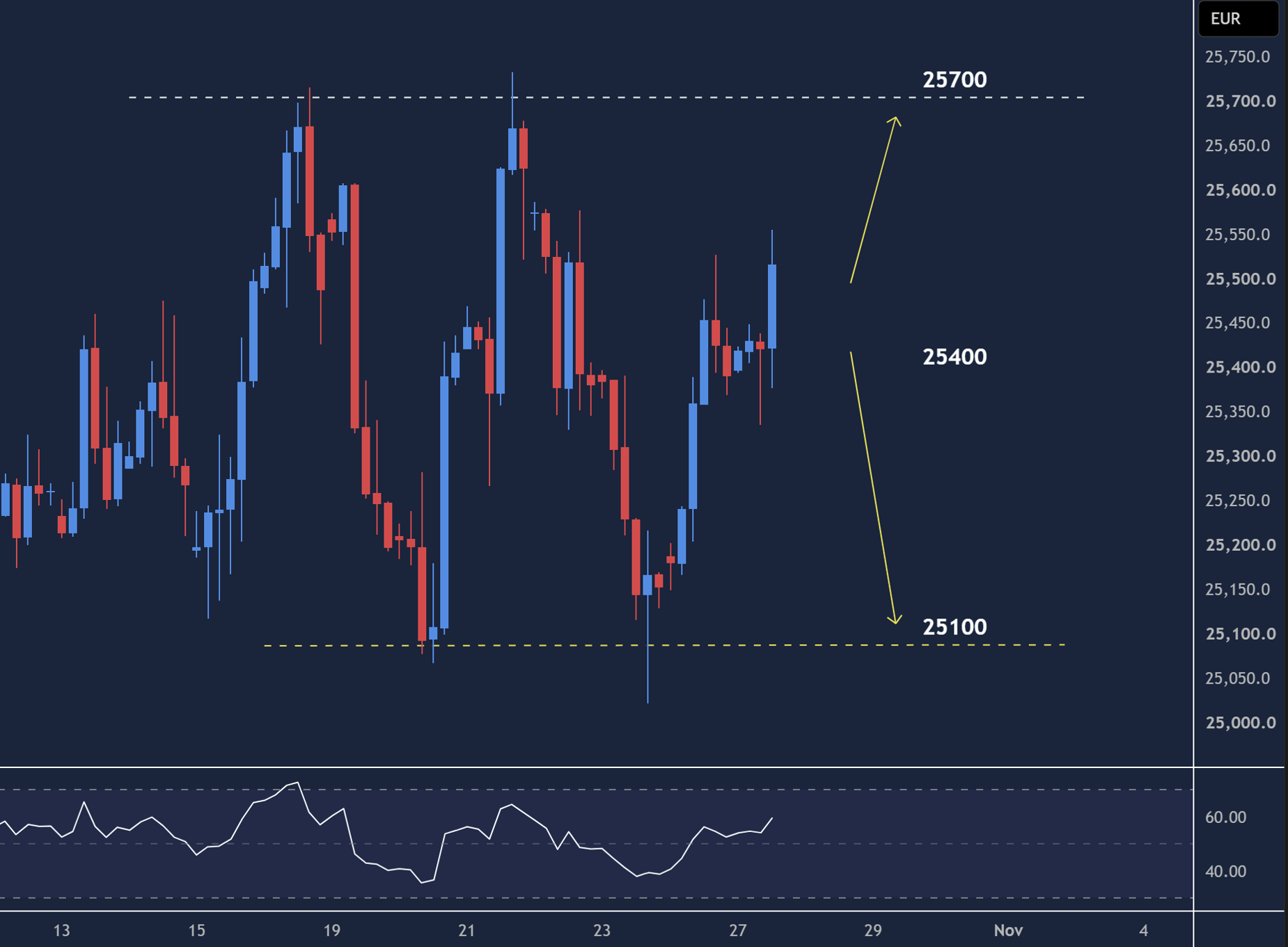 GER 40 intraday chart displaying price trends and key support and resistance levels.