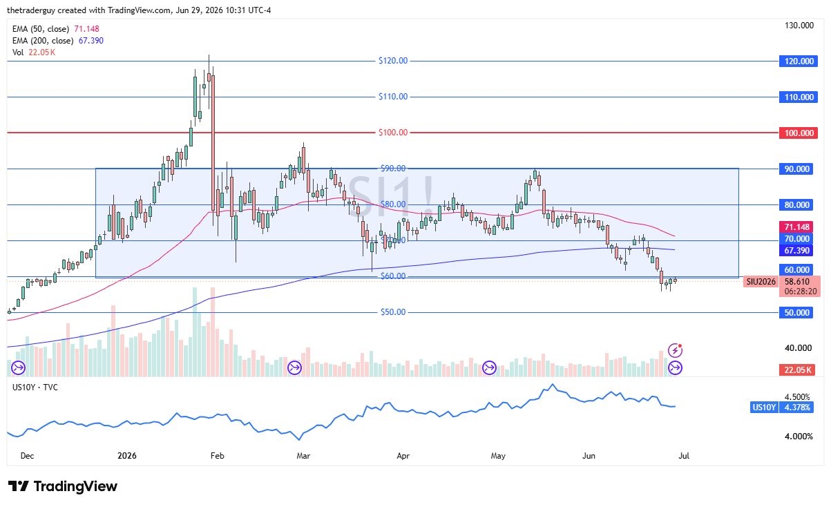Silver Forecast 30/06: Sit Just Below Big Figure (Video) Silver Forecast 30/06: Sit Just Below Big Figure (Video)