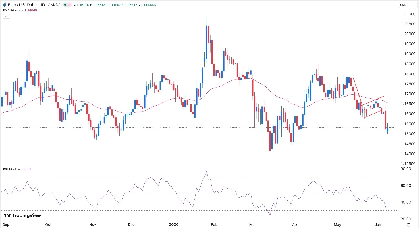 EUR/USD Signal Today 09/06: Bearish Bias Ahead of ECB (Chart)