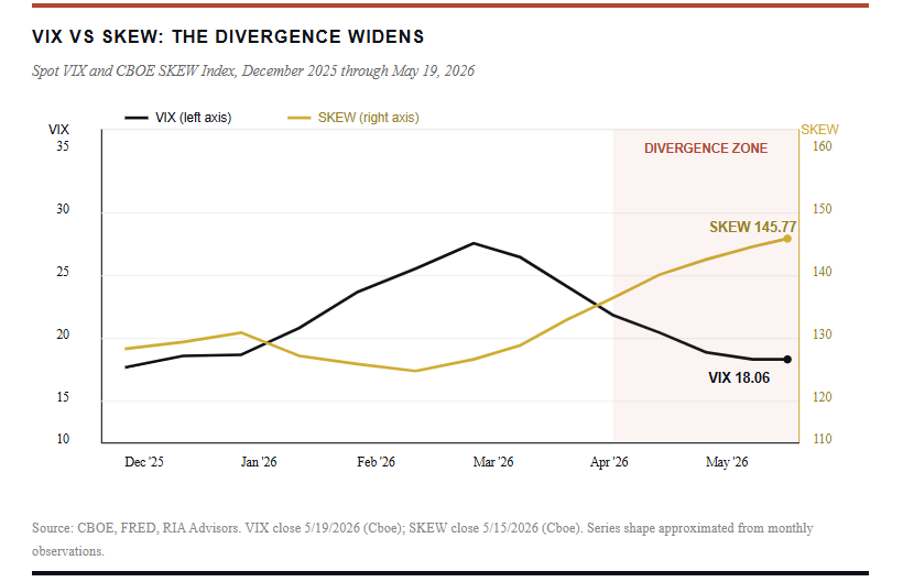 VIX vs SKEW