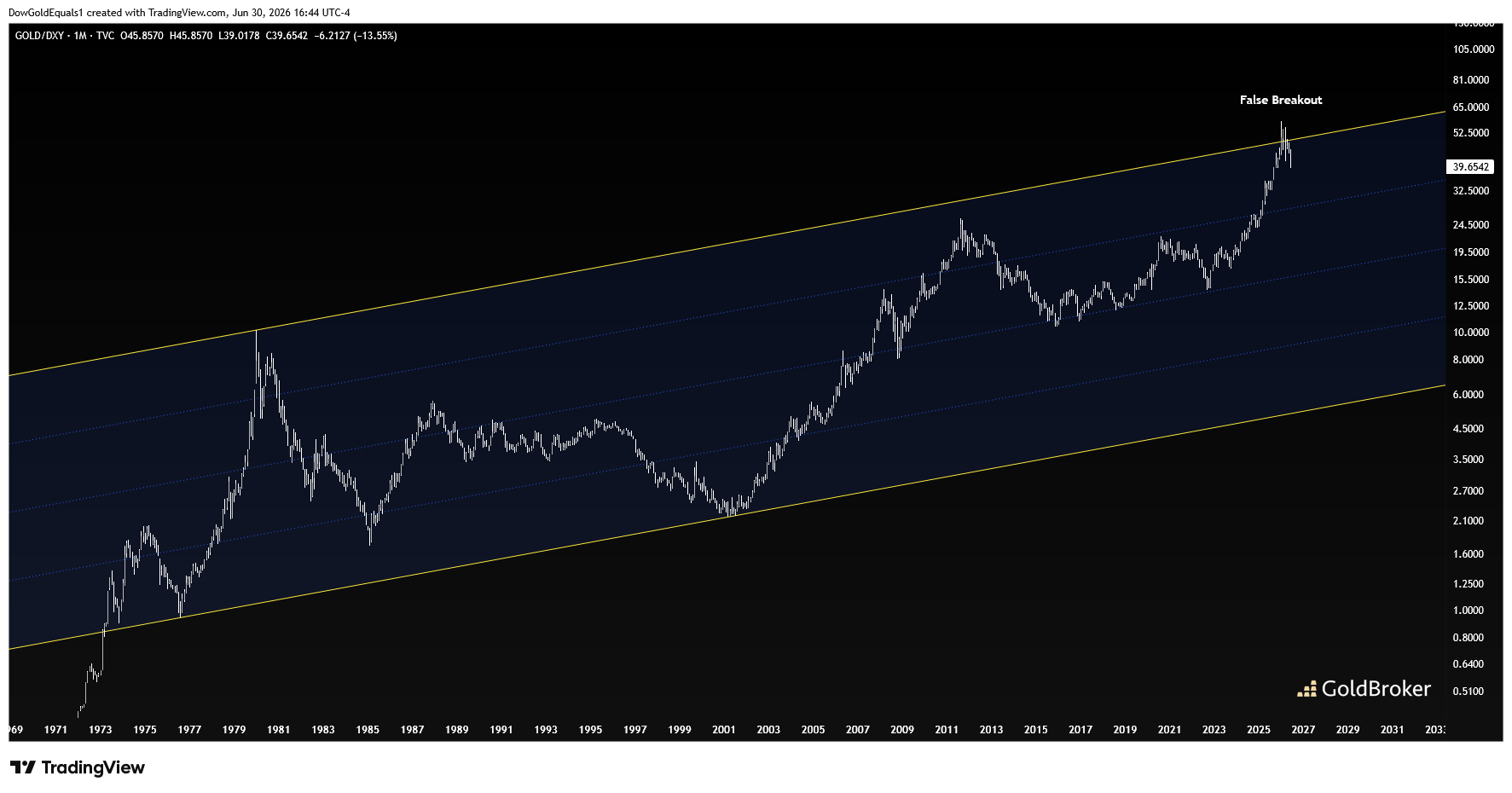 Gold / DXY