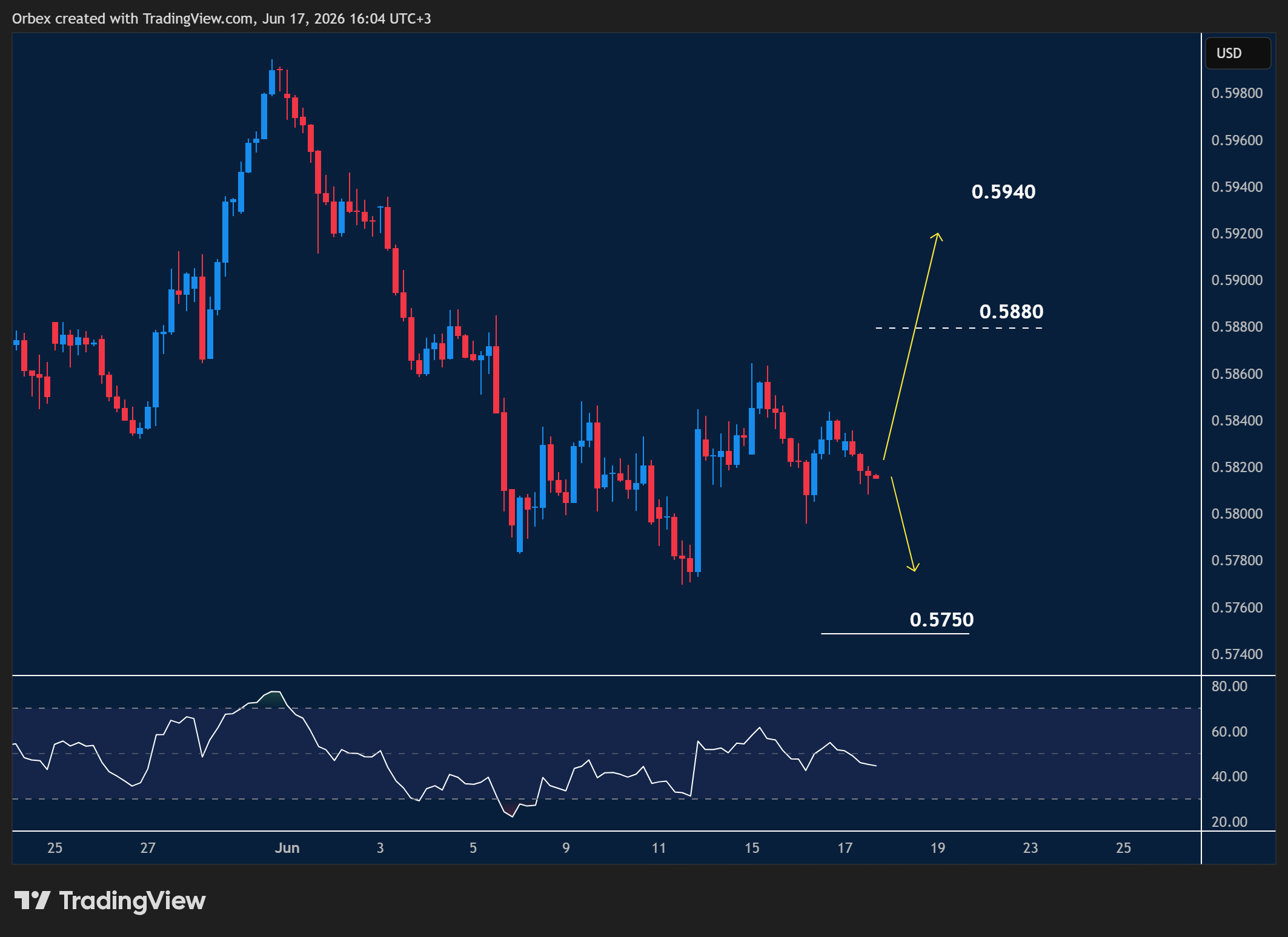 NZDUSD intraday chart displaying price trends and key support and resistance levels.