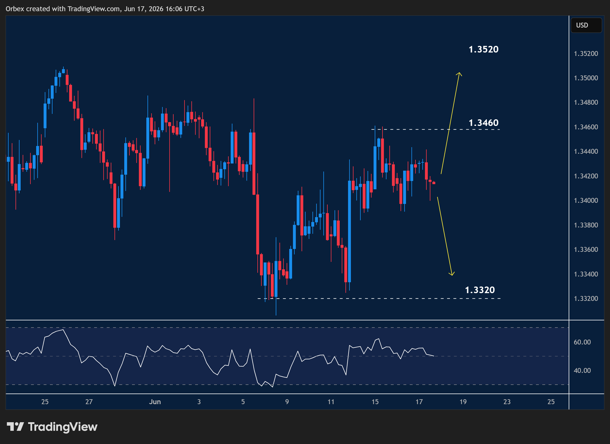 GBPUSD intraday chart displaying price trends and key support and resistance levels.
