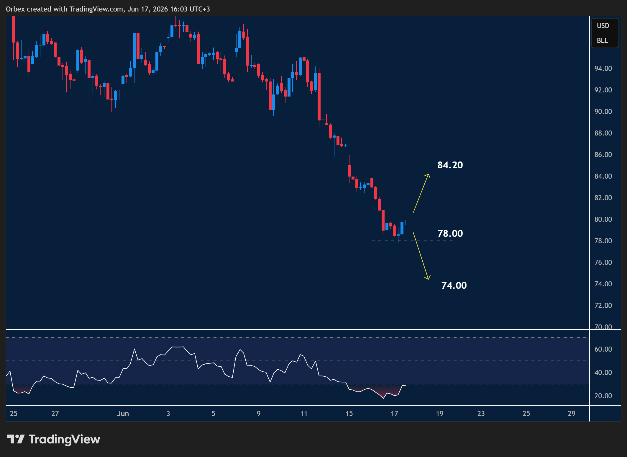 UKOIL intraday chart displaying price trends and key support and resistance levels.