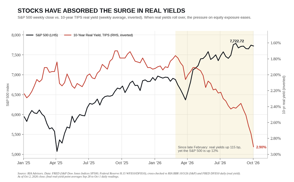 Stocks vs Yields