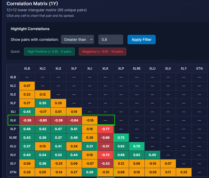 sector correlations technology