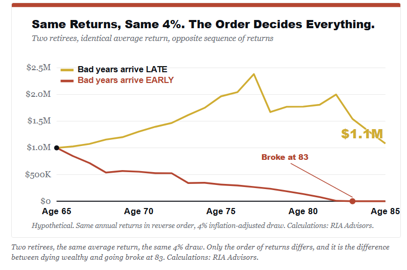 returns