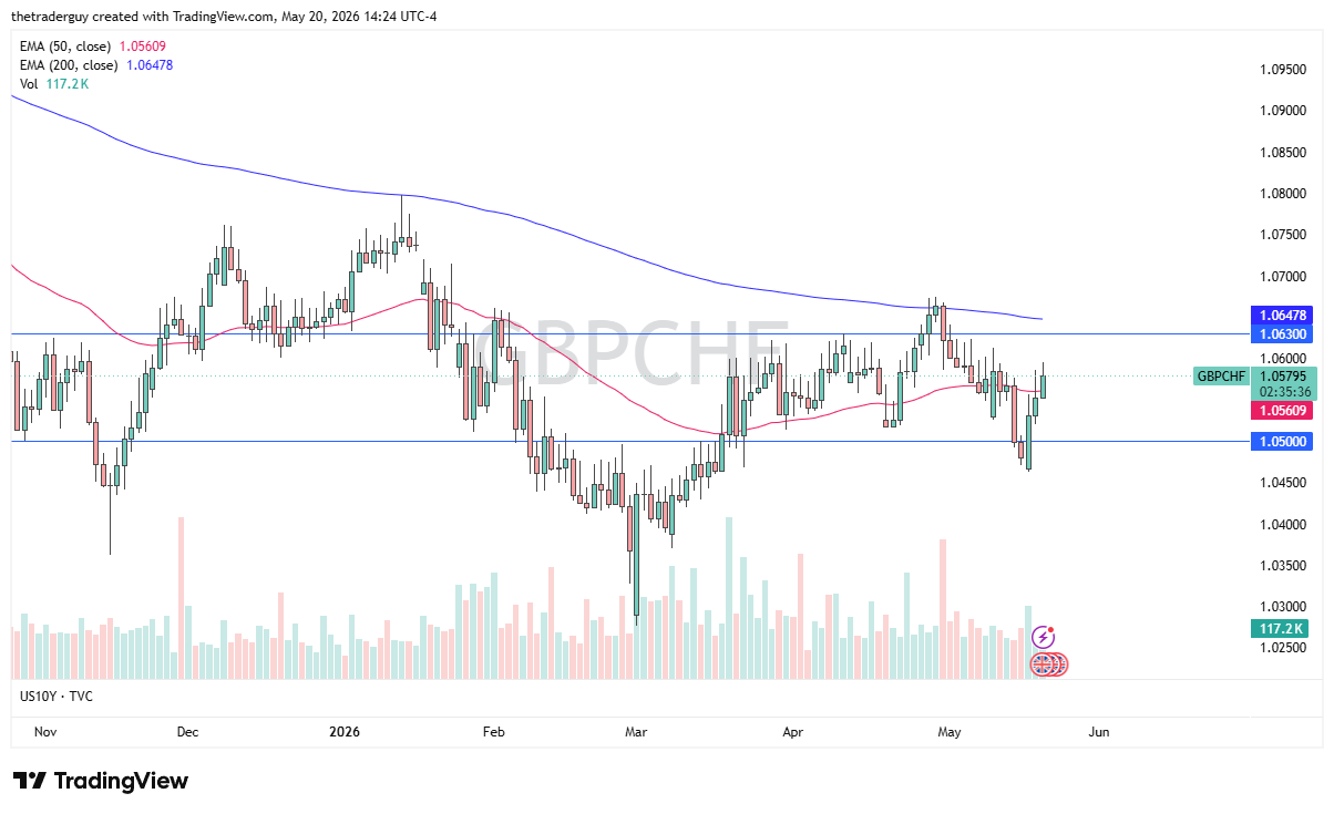 GBP/CHF Forecast Today 21/05: Risk Appetite Pressures CHF (Chart)