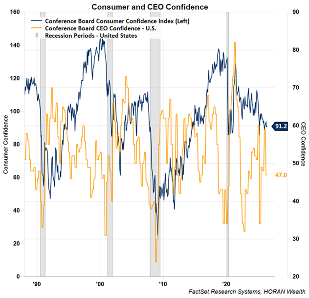 Conflicting Consumer Sentiment Data