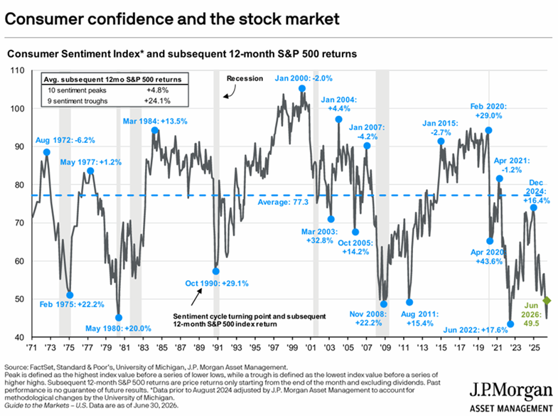 University of Michigan Consumer Confidence and subsequent 12-month return for S&P 500 Index June 2026