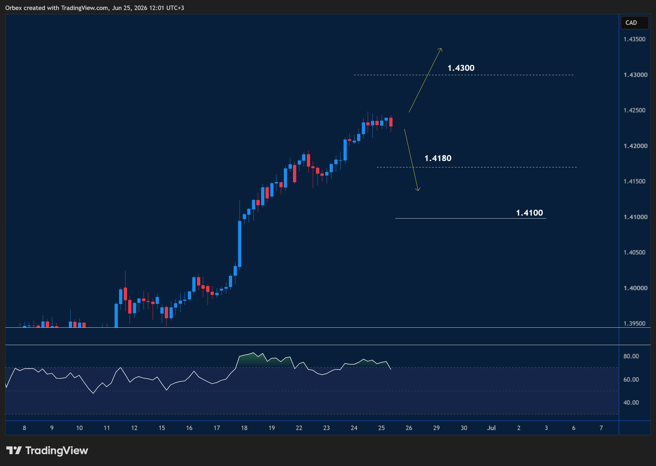 USDCAD intraday chart displaying price trends and key support and resistance levels.