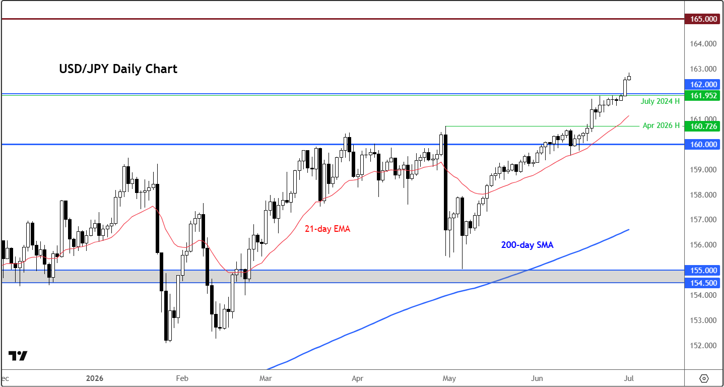 USD/JPY Intervention Risks Grow As Yen Drops To New Multi Decade Lows