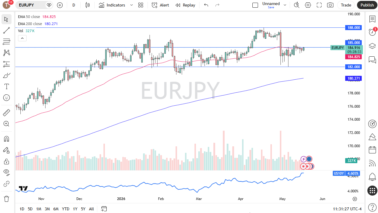 EUR/JPY Forecast Today 19/05: Euro Tests 185 (Chart)