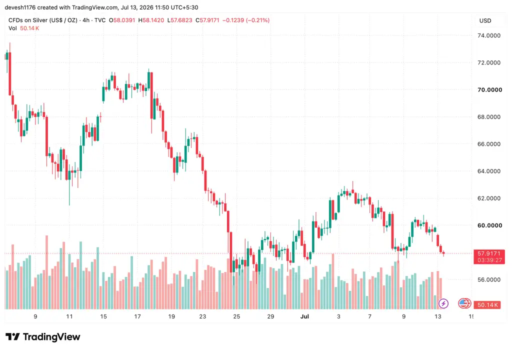 Silver Prices Sink Below $60 As The Rebound Runs Into Fresh Resistance