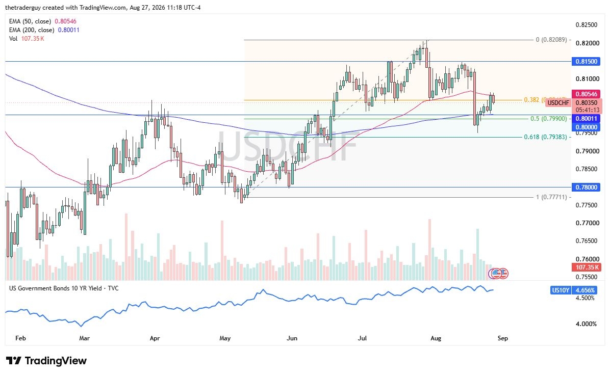 USD/CHF Forecast 28/08: Pulls Back Ahead of Jackson Hole