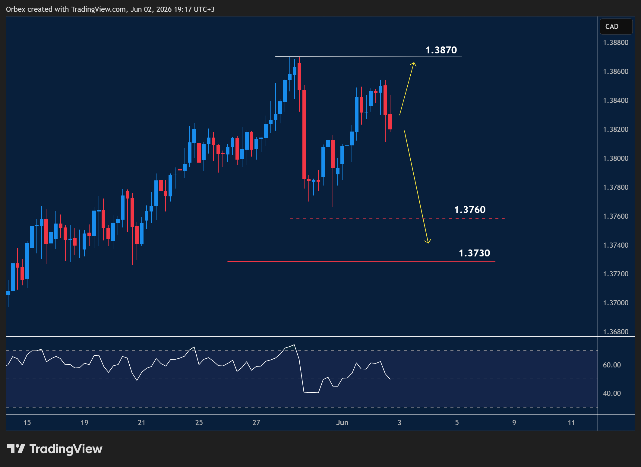 USDCAD intraday chart displaying price trends and key support and resistance levels.