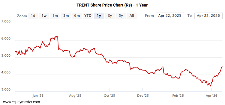 TRENT Share Price Chart (Rs) - 1 Year
